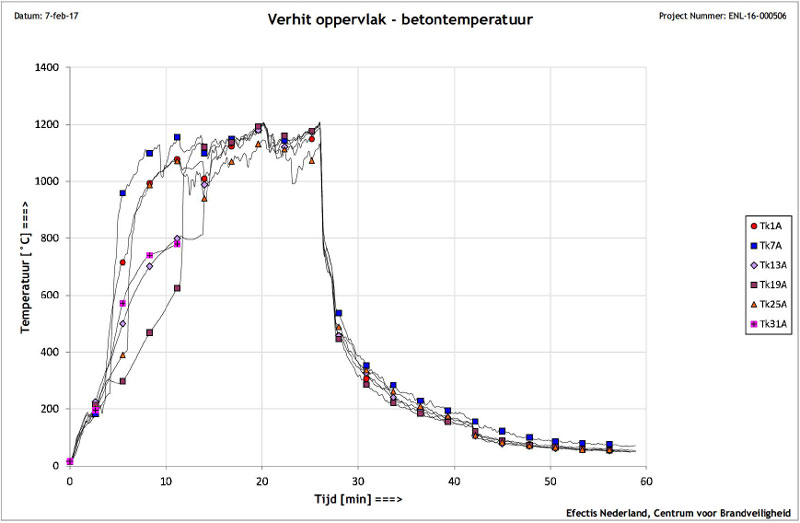 Gesprekstafels aan de slag met brandwerendheid tunnels