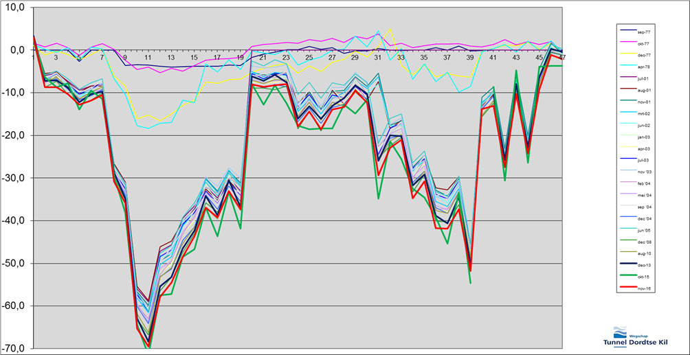 Probabilistische analyse zetting afgezonken tunnels