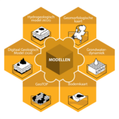 Introductie op de BRO-modellen
