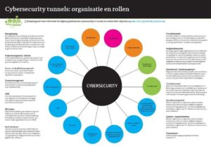 Handelingsperspectief voor cybersecurity