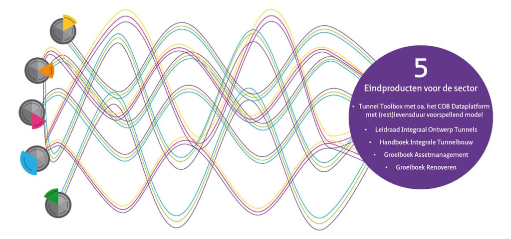 Tunnelprogramma 2026 – 2031: efficiency tunnelsector als topprioriteit