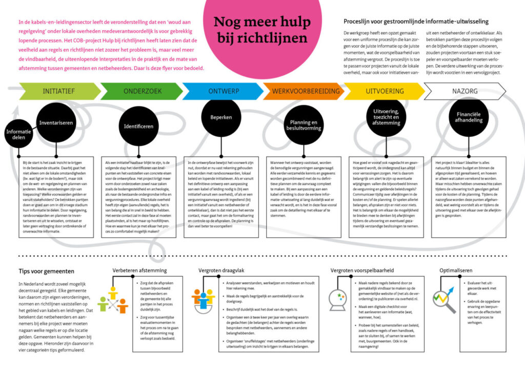 COB_Hulp-bij-richtlijnen_Informatie-uitwisseling_20210630